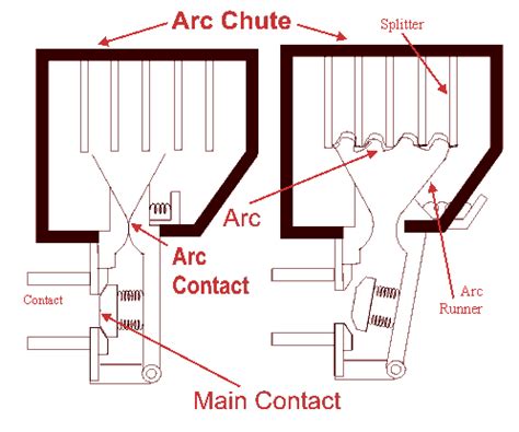 Electrical Standards: Air circuit breaker working principle; Air ...