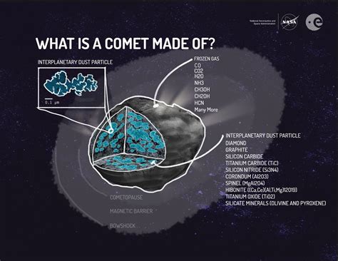 What is a Comet made of?