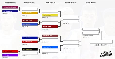 SEC Tournament 2023: Bracket, TV times and schedule for March 8