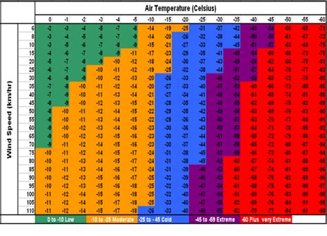 Wind Chill Calculator and Charts