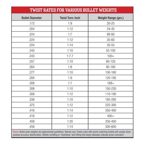 223 Twist Rate Bullet Weight Chart | sexiezpix Web Porn