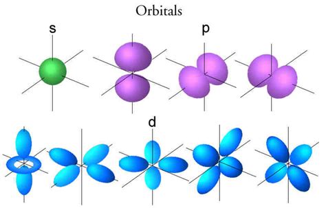 Atoms and Atomic Structure | hubpages