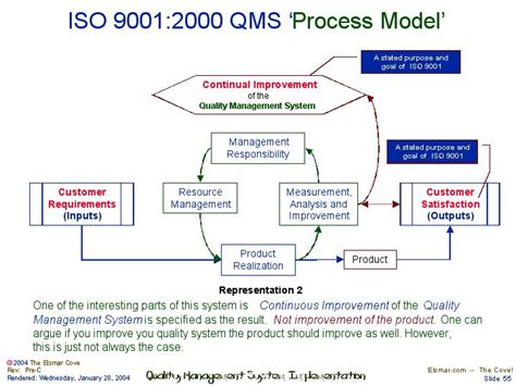 Qms Process Interaction Diagram Iso 9001 2015