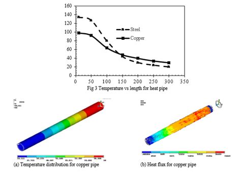 Finite Element and Temperature Distribution Analysis over the Heat Pipe ...