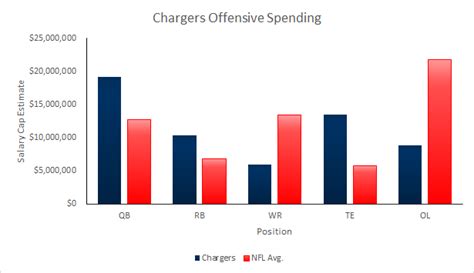 Chargers 2015 Salary Cap Outlook | Over the Cap