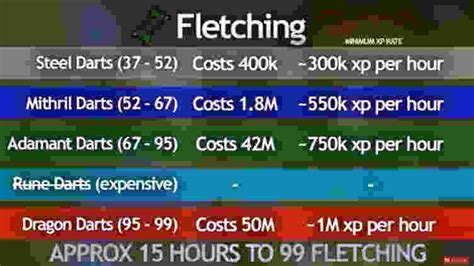 Fletching Darts to 99 Fletching (OSRS)