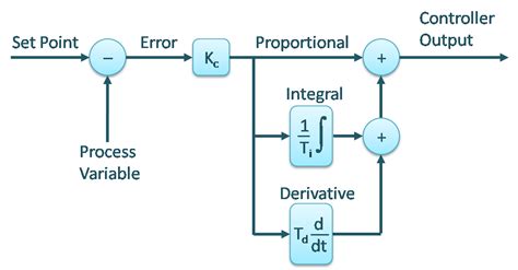 Derivative Control Explained | Control Notes