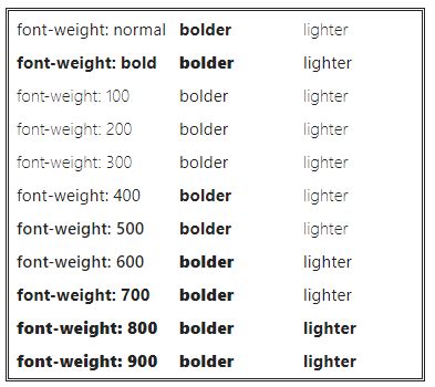 css - Difference in font-Weight Bold/Bolder application - Answall