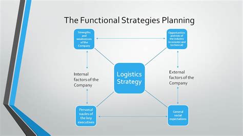 INTELOGINET - Integrated Logistics Network: Logistics Strategy