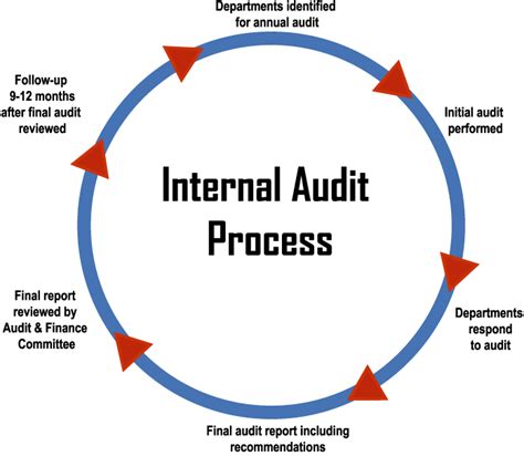 What do internal auditors do? Internal auditors have to be independent people and also provide ...