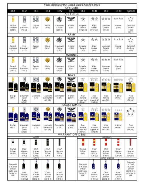 Insignia of the US Armed Forces Rank Chart Download Printable PDF ...