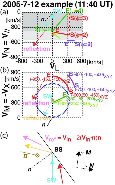 Illustration of velocity space trajectory in the L-M-N coordinate... | Download Scientific Diagram