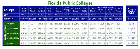 Net Price of Florida Colleges by Income - Taming The High Cost of College