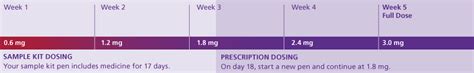 Saxenda Dosing Chart