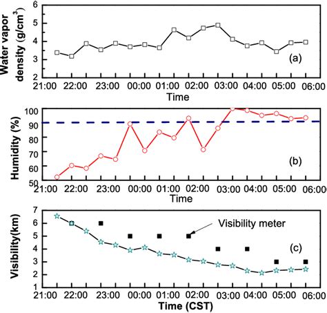 Variation trends of atmospheric water vapor, relative humidity and ...