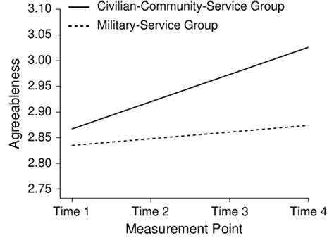 Linear-growth-model estimates of agreeableness as a function of time of ...