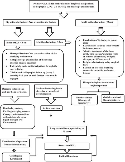 Decision tree of treatment of odontogenic keratocyst | Download Scientific Diagram