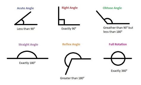 types of angles | Healthy Mama Info | school | Pinterest | Math and School