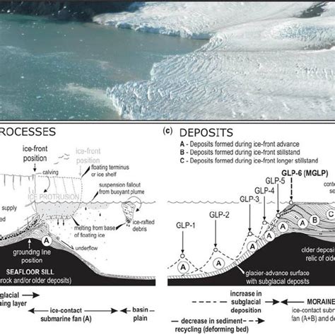 Longitudinal cross-section through the Lake Melville fjord basin,... | Download Scientific Diagram