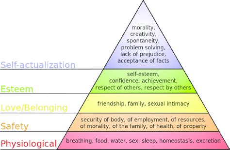 Diagram of Maslow's hierarchy of needs | Download Scientific Diagram