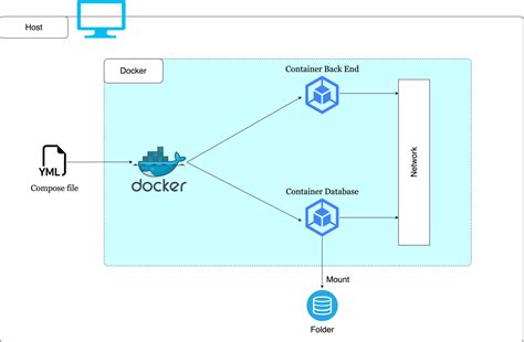 Docker Compose và những kiến thức cơ bản