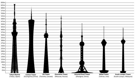 List of tallest towers - Wikipedia