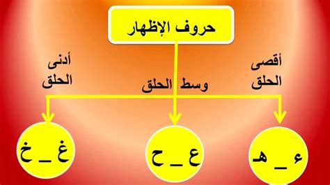 What is Izhar in Tajweed? Letters, Rules & Examples Quran Spirit