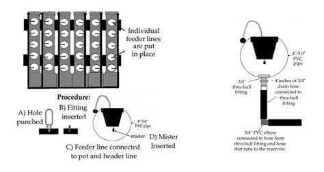 Aeroponic Sea of Green Grow System With Complete Instructions | DIY