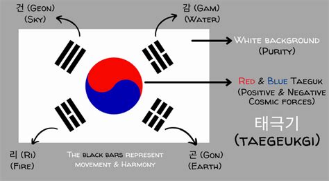 What is the 태극기 (taegeukgi)? - Learn the Korean flag