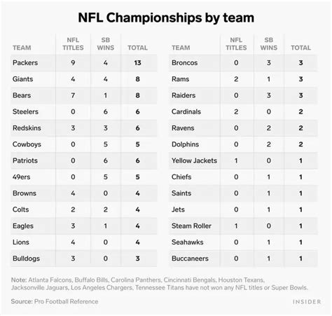 The Green Bay Packers have won the most NFL championships and it's not even close | Nfl ...