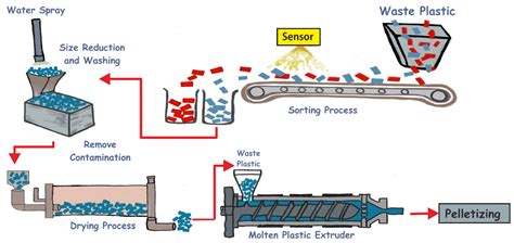 Plastic Recycling Process Diagram