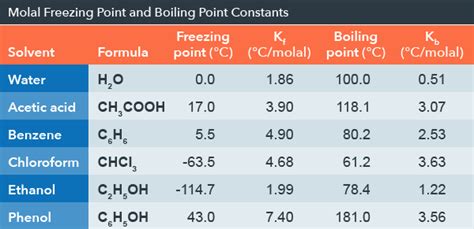 Solved At what temperature does water boil if 75.0 g of | Chegg.com