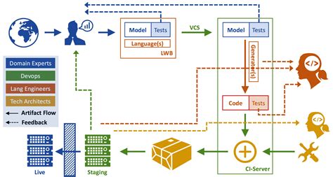 Devops Process Flow Diagram