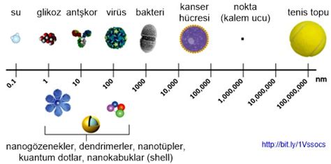 Prof. Dr. Bilsen Beşergil: Nano-, Nanometre, Nanoskala (nano, nanometer ...