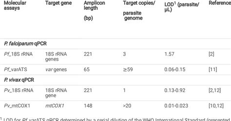 Molecular diagnostic assays used in our study | Download Scientific Diagram