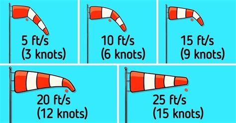 Understanding Wind Speed