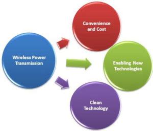 Wireless Power Transmission Technology Working with Applications