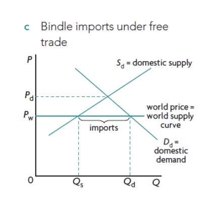 4.2 | Chapter 14.3 - Types of trade protection: restrictions on free ...