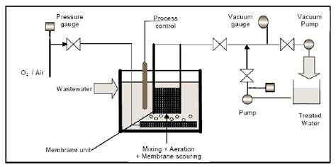 Membrane Bioreactor - Sewage Treatment - Reverse Osmosis - Waste water Treatment