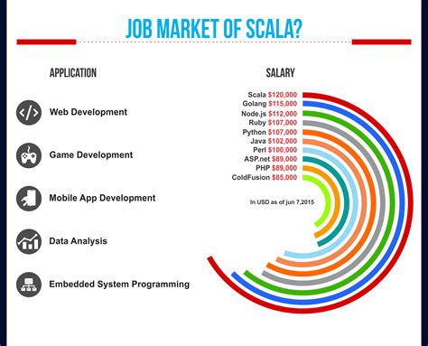 Infographic on Scala Programming Language