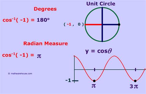 Inverse Cos 1 and -1 : Special cases of the Inverse of Cosine Function