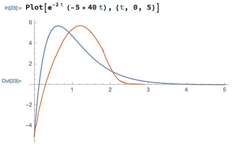 ordinary differential equations - Similar, but different curve to ...