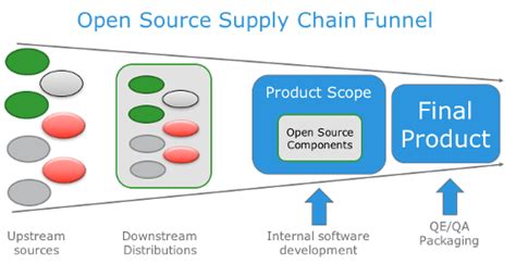 Be the open source supply chain | Opensource.com