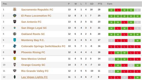 Current Western conference standings. : r/NewMexicoUnited