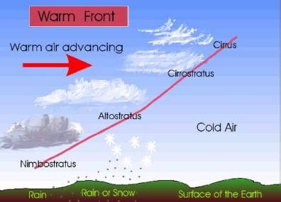 Circulation in the Atmosphere