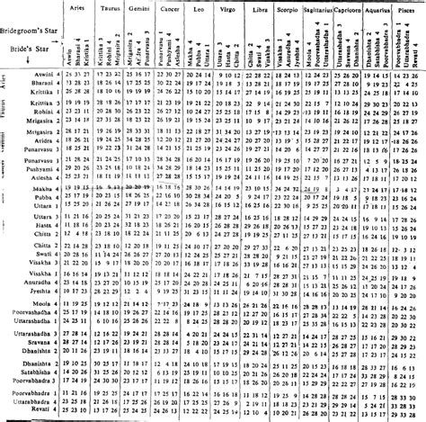 Nakshatra Matching Chart