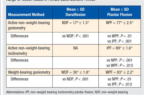 Figure 2 from Measurement of the Extreme Ankle Range of Motion Required ...