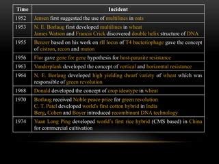 Plant breeding - History, Objectives & Activities | PPT