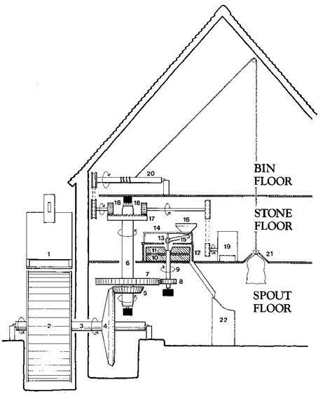 How the Mill Works Diagram