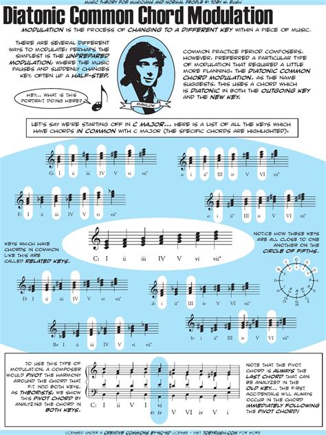 Diatonic Common Chord Modulation by Toby Rush - Issuu